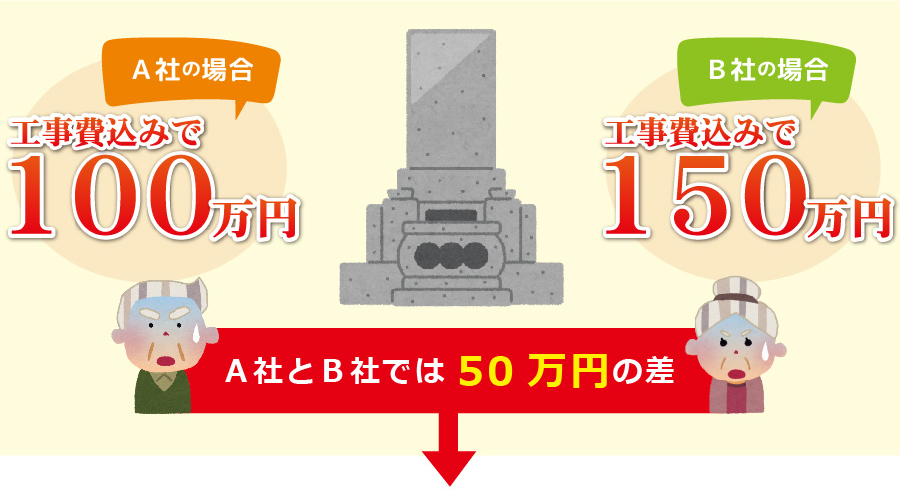 A社は工事費込みで100万円、B社は工事費込みで150万円。A社とB社では50万円の差