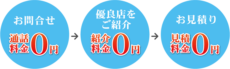 お問合せ（通話料金0円→優良店をご紹介（紹介料金0円）→お見積り（見積もり料金0円）